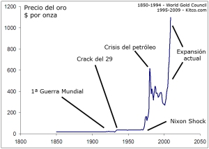 precio-oro-1850-2009